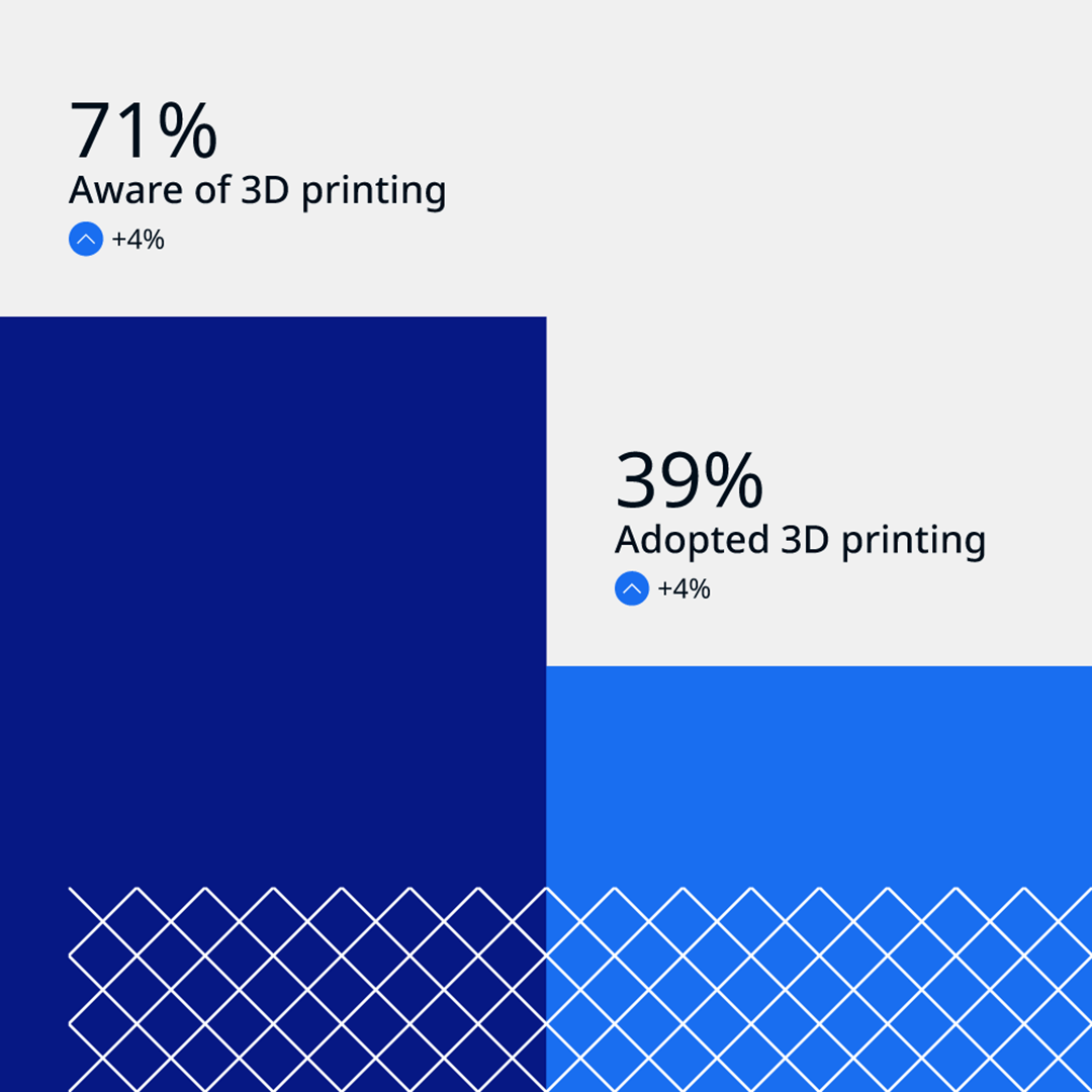 Chart showing 71% of respondents are aware of 3D printing and 39% have adopted